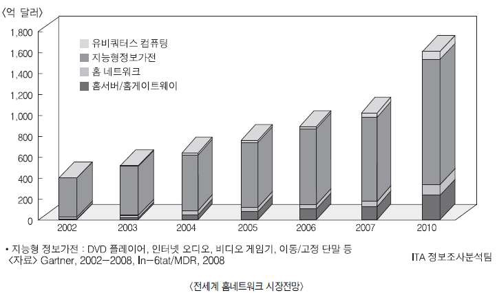 홈네트워크 시장전망