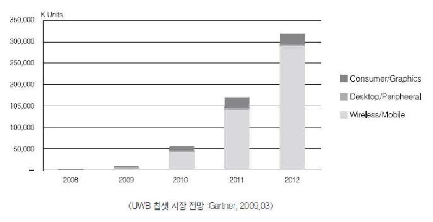 칩셋 시장전망