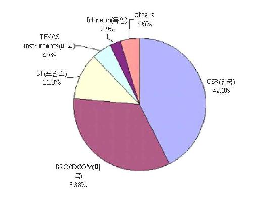 BT IC업체별 점유율(2008)