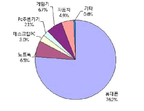 블루투스 분야별 비중