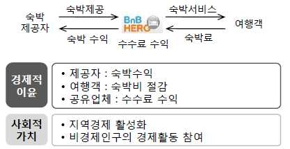 자원보유형 업체들의 비즈니스 모델