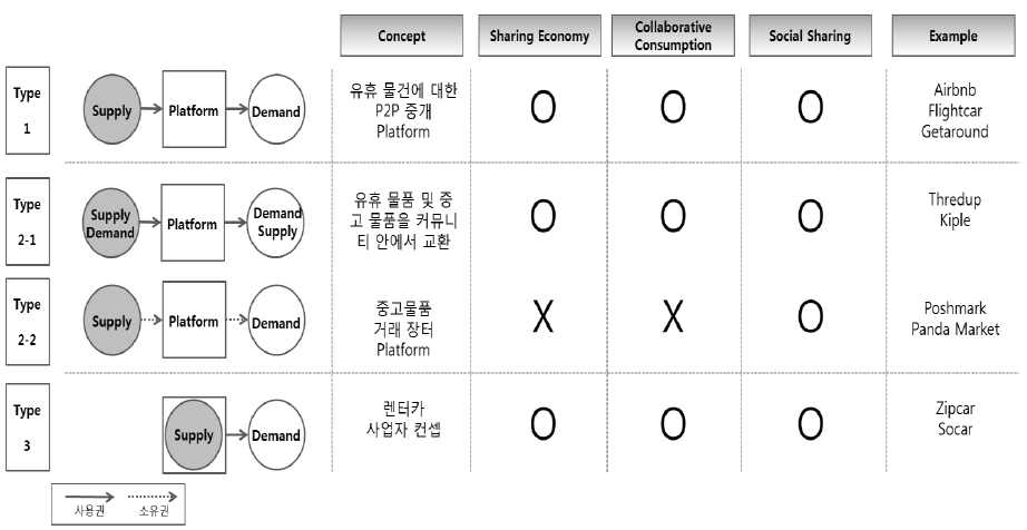 공유경제의 플랫폼 유형