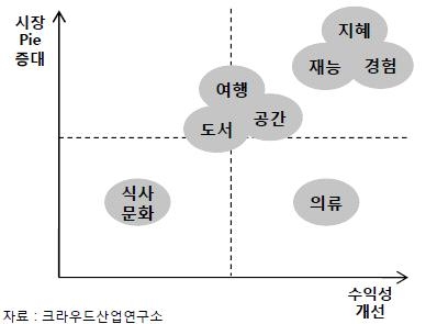 공유자원별 공유경제효과 창출
