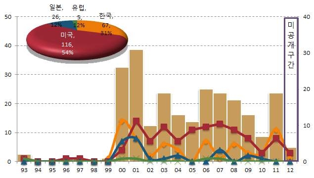 마이크로잡 마켓 서비스 플랫폼 개발 관련 특허출원 동향