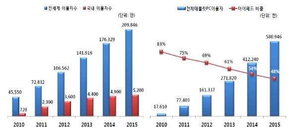 스마트폰 (左), 태블릿PC (右) 보급대수