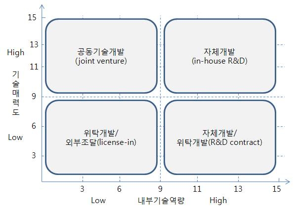 기술소싱 전략 매트릭스