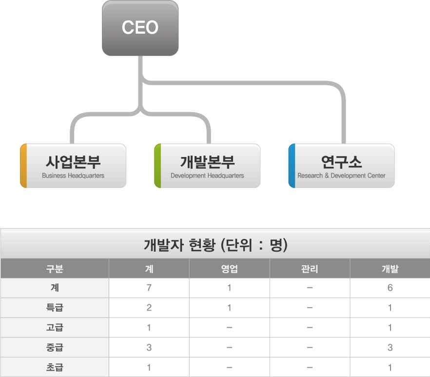 개발 조직도에 따른 소요 인력