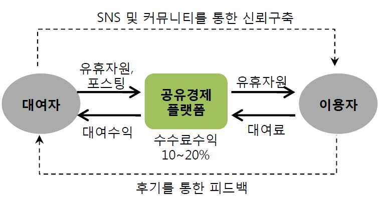 공유경제의 상생모델