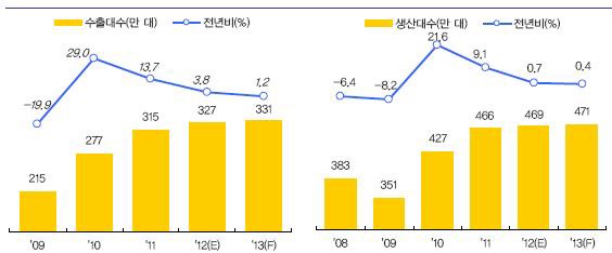 국내 자동차 수출 및 생산실적