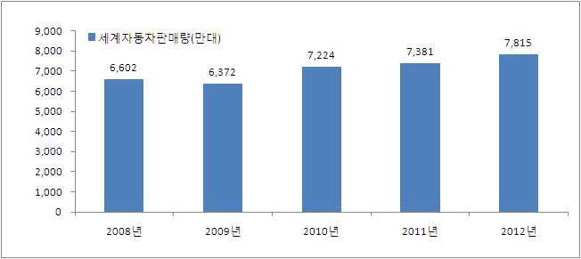 세계 자동차 판매량