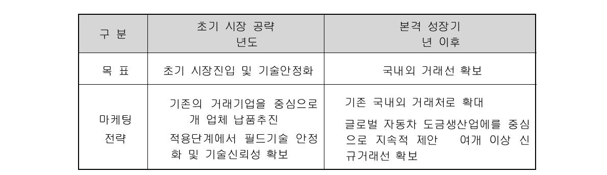 단계별 마케팅 전략