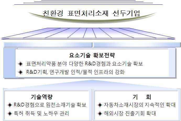 본 기술과제의 목표와 전략