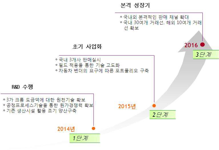 단계별 사업화전략