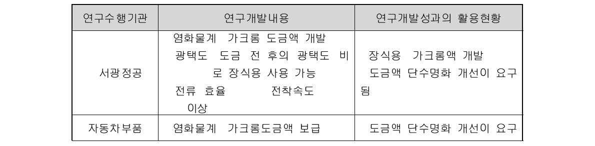 국내외 3가 크롬 도금 관련 정부 과제 수행 현황