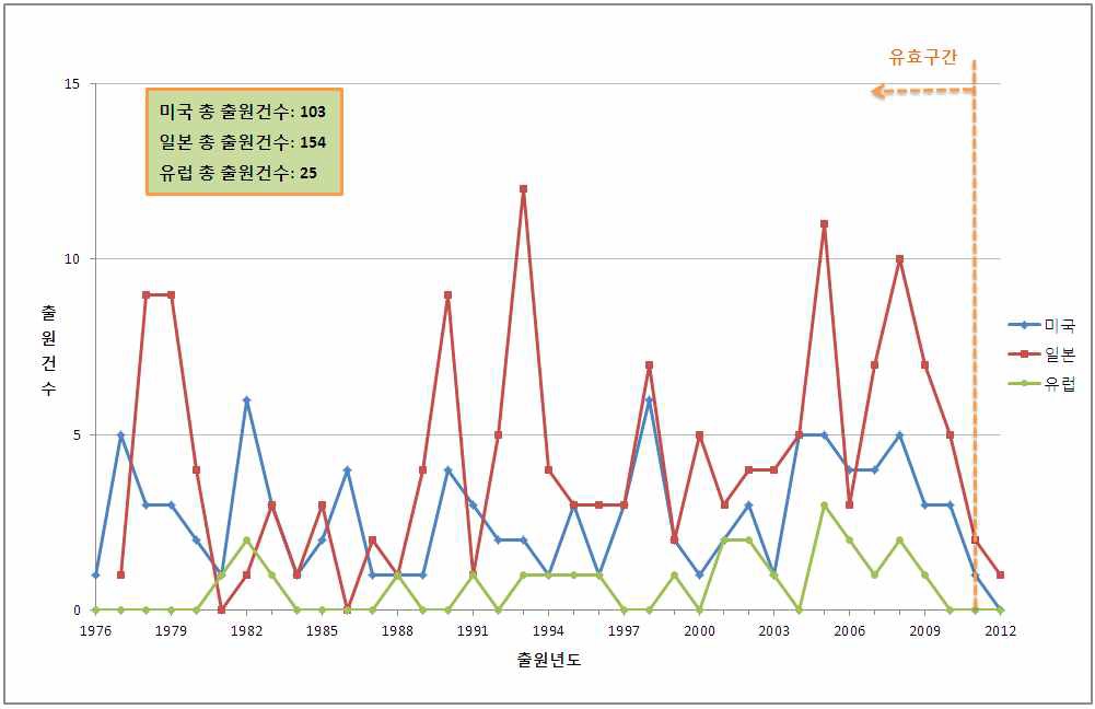 연도별 해외 특허출원 동향