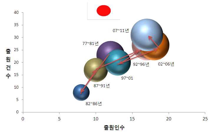 일본에서의 기술 성숙도