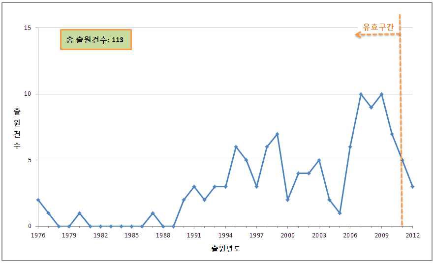 연도별 국내 특허출원 동향