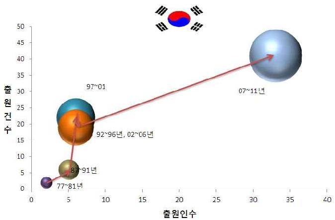 기간별 국내 특허출원 동향