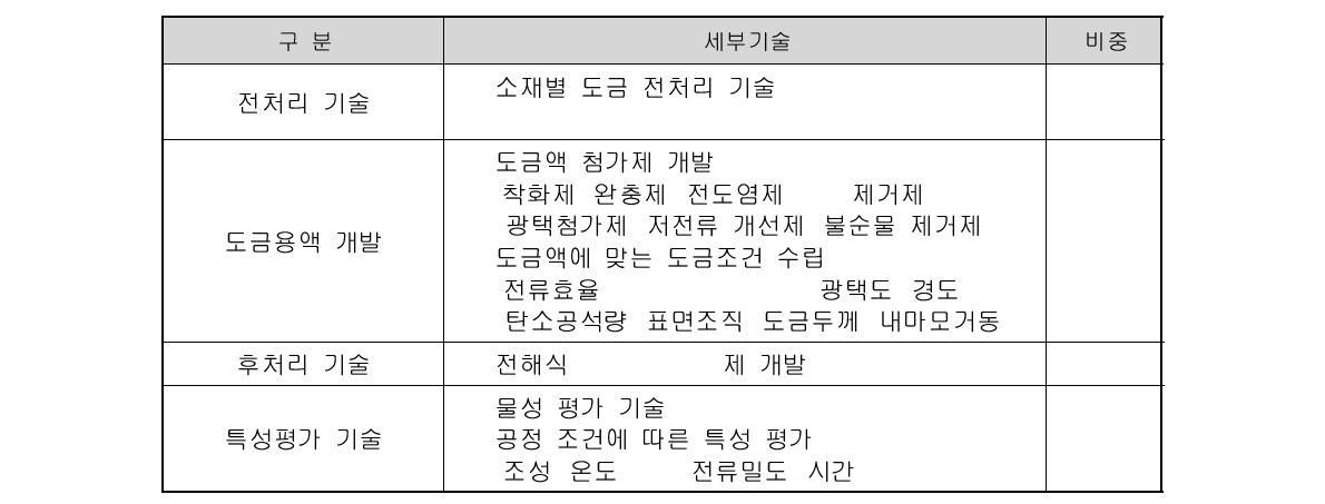 세부 요소기술 및 비중