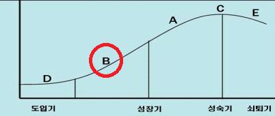 신청기술의 기술수명주기상 위치