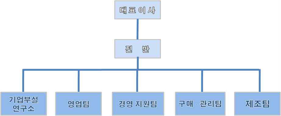 신청기업의 조직도