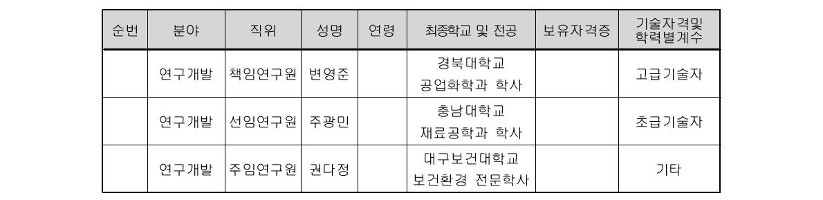 주요 기술인력 현황