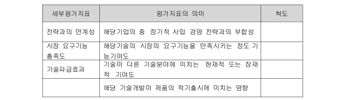 핵심기술 선정을 위한 평가지표