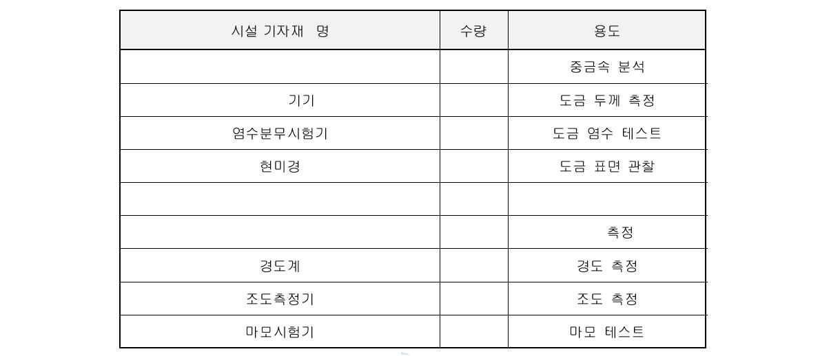 신청기업의 연구 기자재 현황