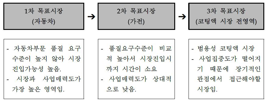 목표시장의 설정