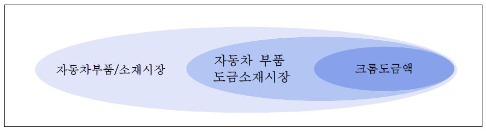 기술제품의 시장정의