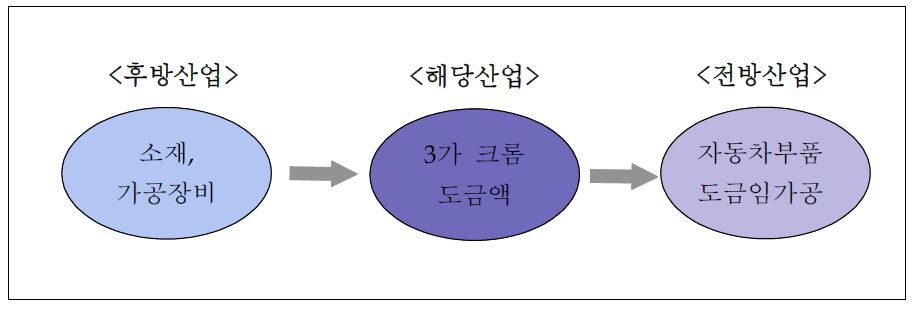 자동차부품용 크롬 도금액의 산업 연관도