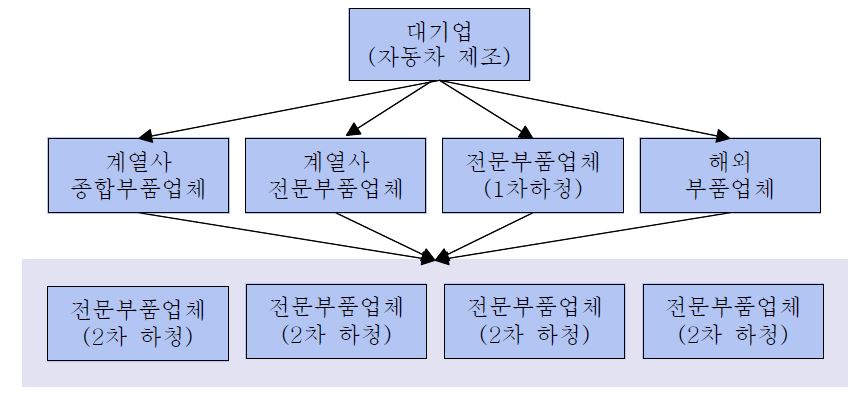 자동차부품소재 시장구조