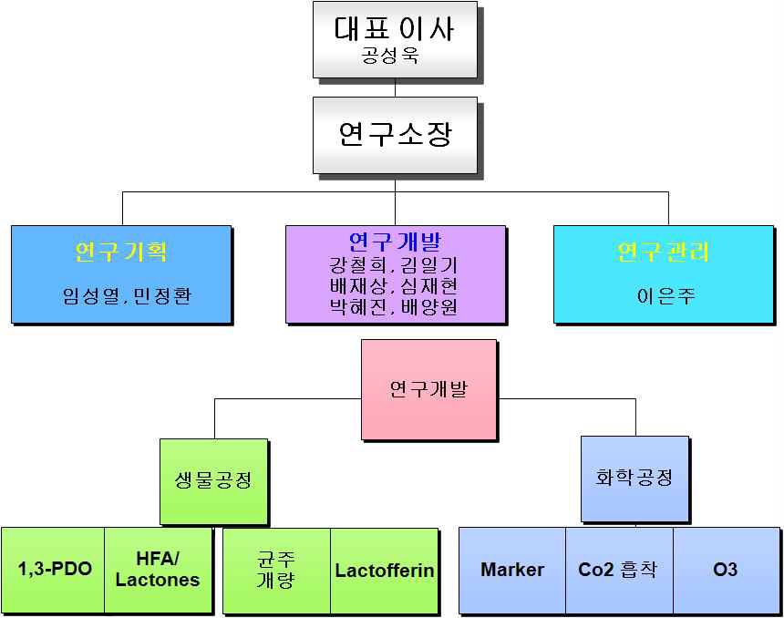 신청기업의 연구개발조직도