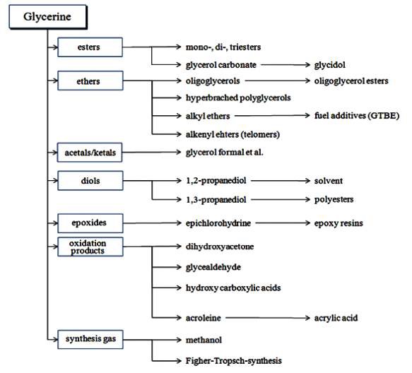 Glycerol as a platform for various chemicals.