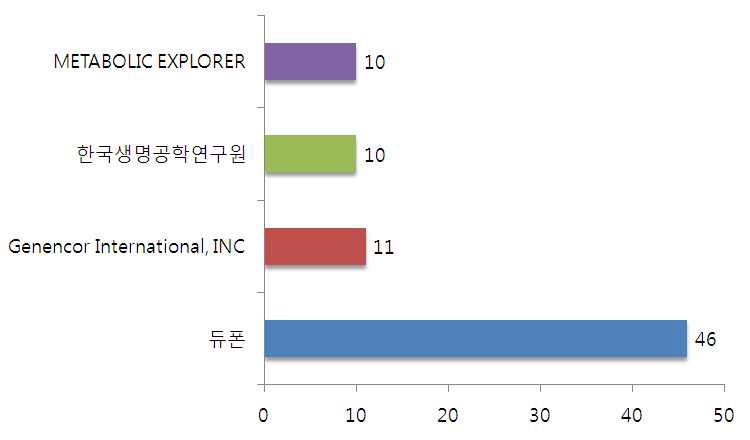 기획지원 대상기술 주요출원인 출원건수