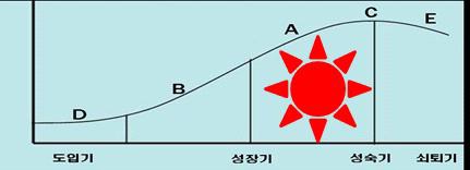 기획지원 대상기술의 기술수명주기상 위치