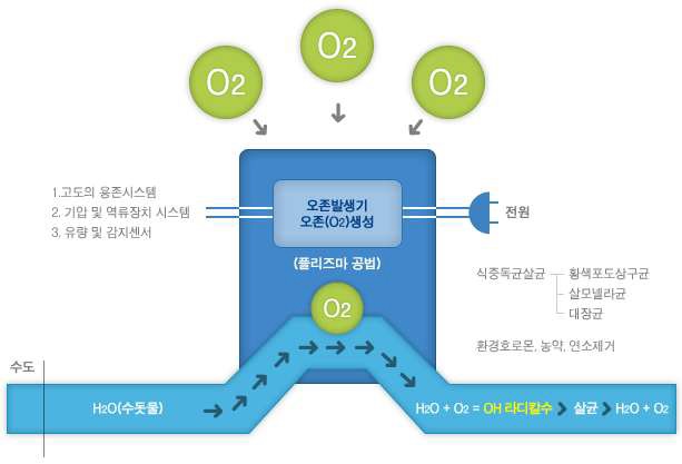 신청기업의 친환경 정화 전기전자 제어시스템 분야