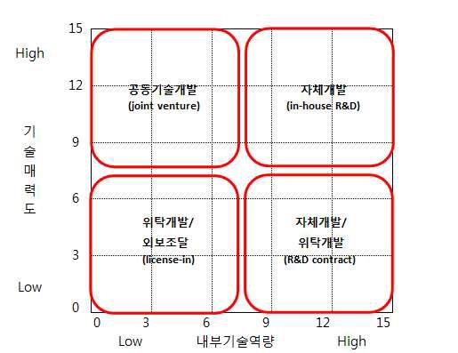 기술 소싱전략 매트릭스