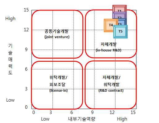 핵심기술별 포지셔닝