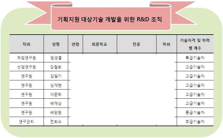 기획지원 대상기술 개발을 위한 R&D 조직신청기업의 사업 분야 및 사업 경험은 기획지원 대상기술과 매우 밀접한 연관성을