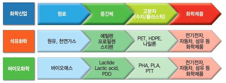 석유화학과 바이오화학의 재료비교