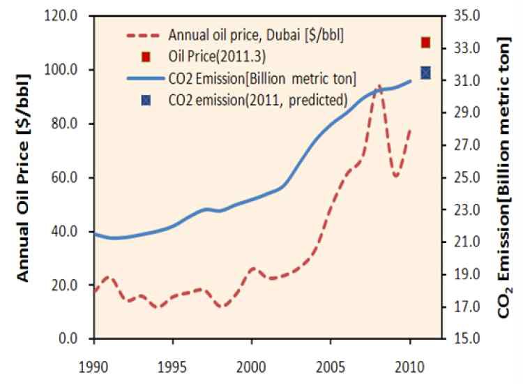 유가 및 이산화탄소 증가추이