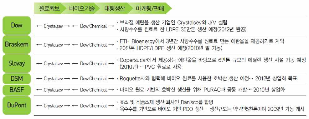 바이오화학 산업에서의 기업 간 전략적 제휴