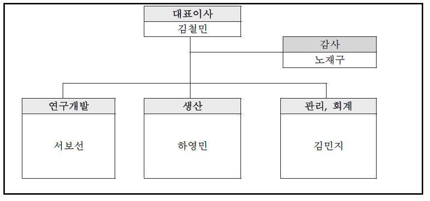 조직도