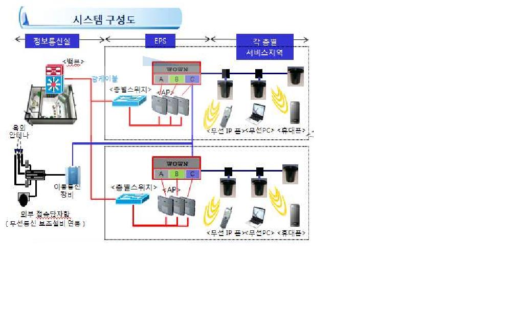 신청기술에 의한 AP 결합기(WOWN) 적용 시스템의 개념도