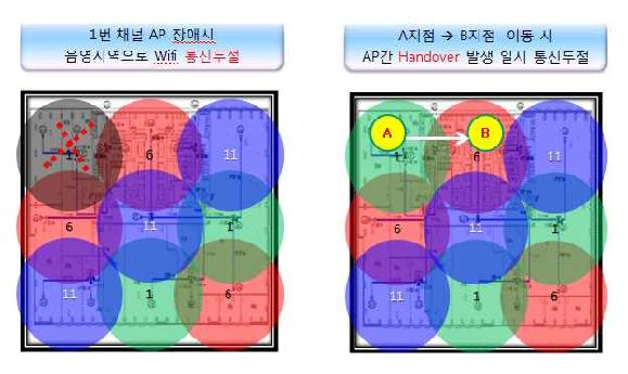 기존 Wi-Fi 망 핸드오프 문제점