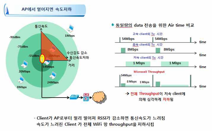 기존 Wi-Fi 망 사용자 거리에 따른 문제점