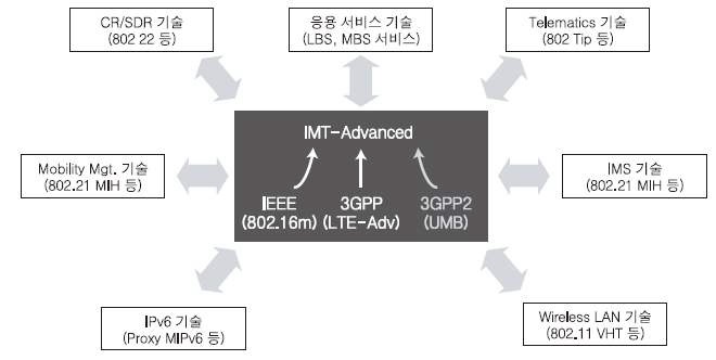 4G 기술 연계도