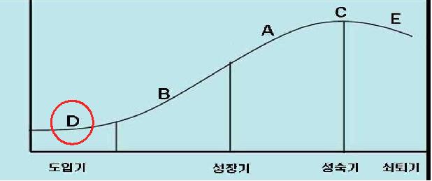 신청기술의 기술수명주기상 위치