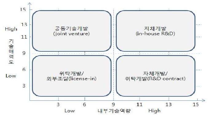 기술소싱전략 매트릭스